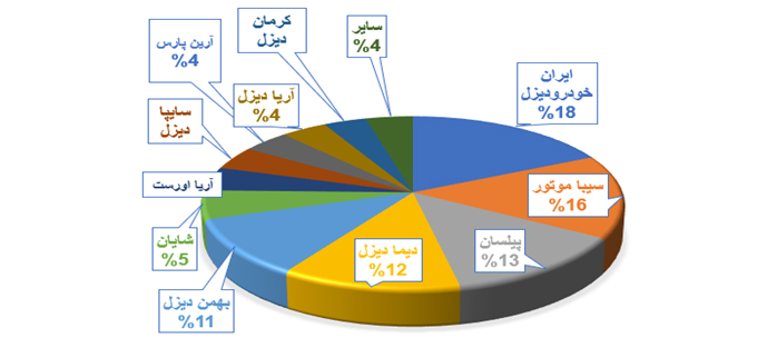 آمار تولید کامیون کشنده در سال 1403