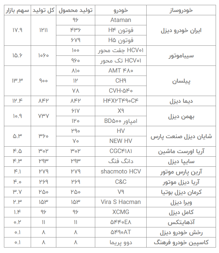 آمار تولید کامیون کشنده در سال 1403